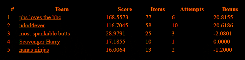 DC27 final scores