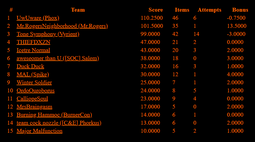 DC28 final scores