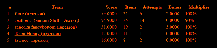 DC29 final scores