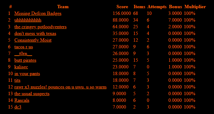 DC31 final scores