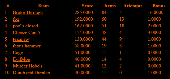 DC34 final scores