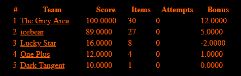 DEF CON China 1.0 final scores