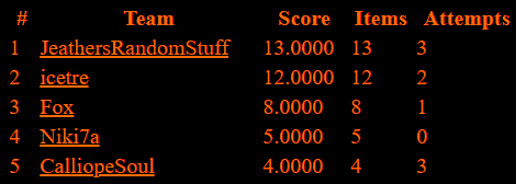 DEF CON NYE 2020 Discord Party final scores